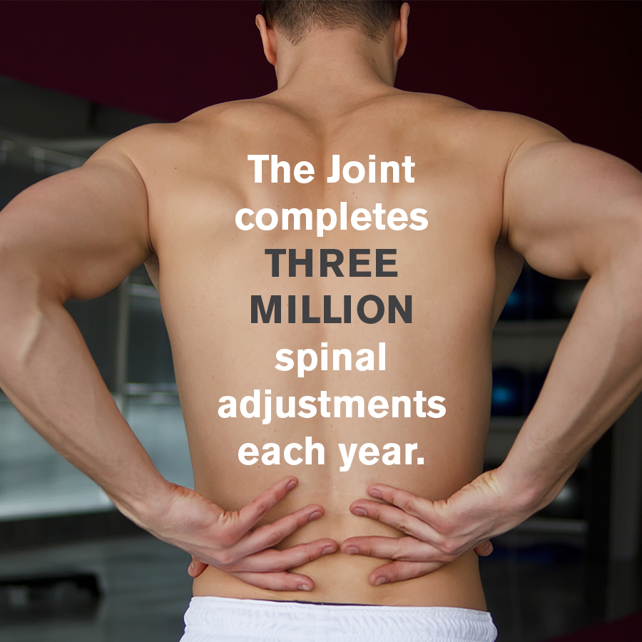 the joint chiropractic completes three million spinal adjustments each year