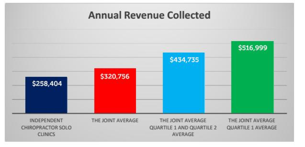 the joint annual revenue collected
