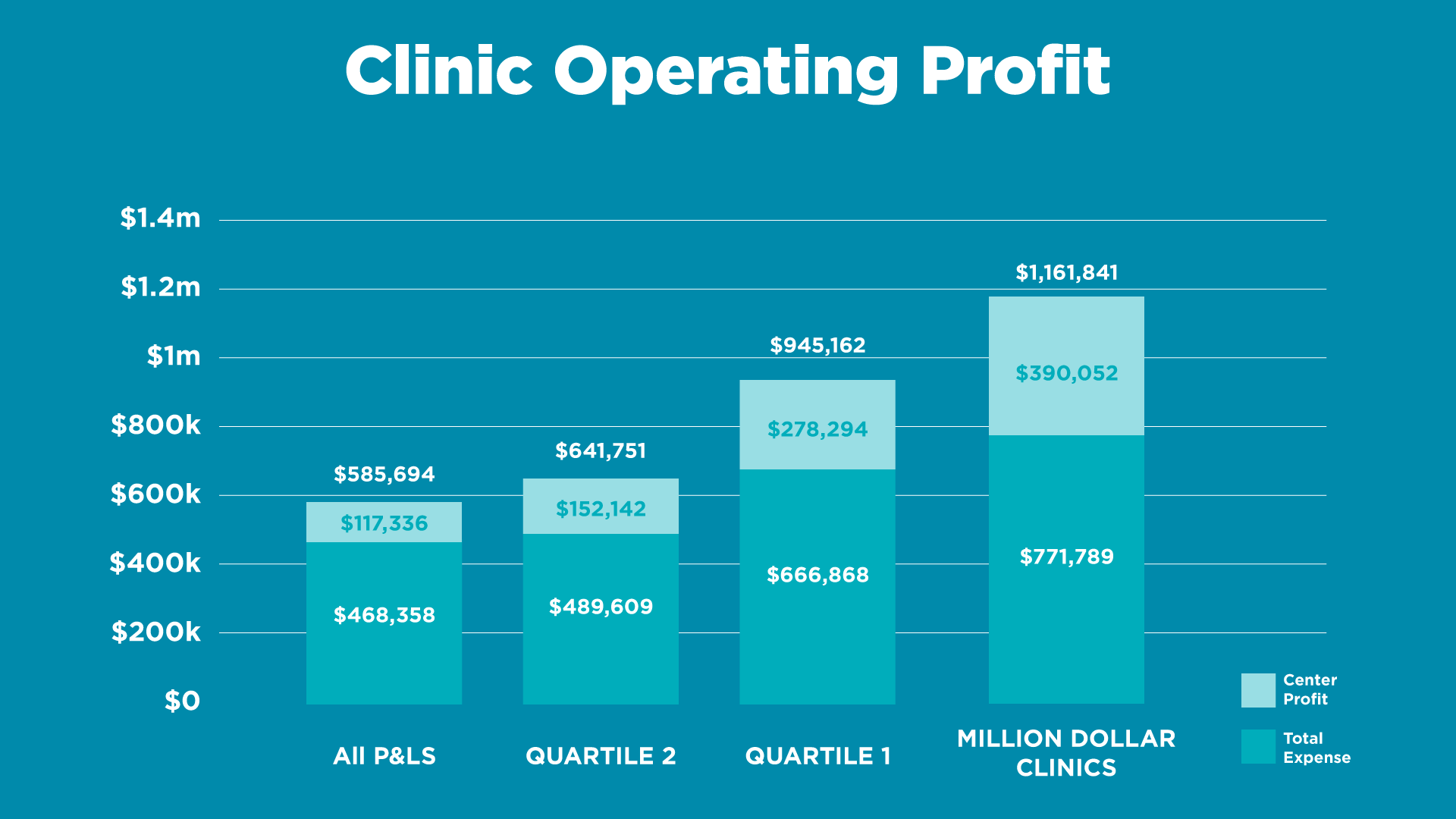 clinic operating profit